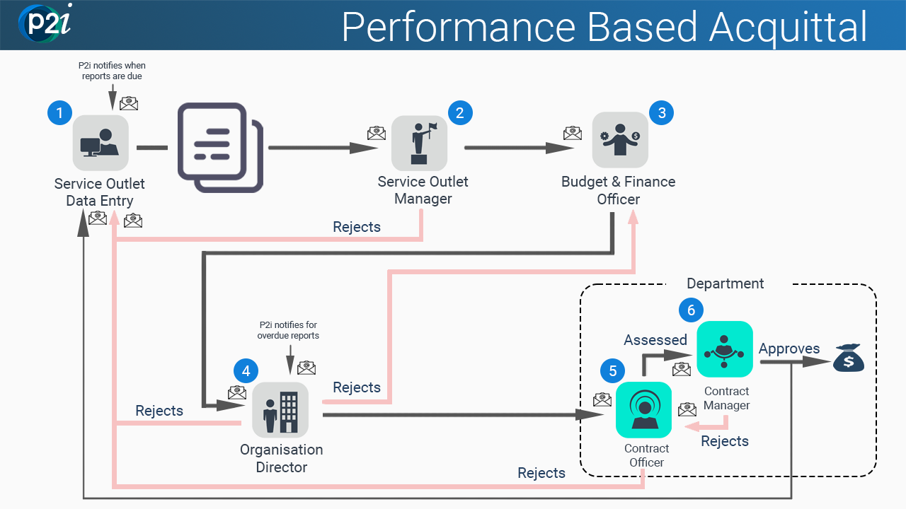 overview process flow of PBA reporting